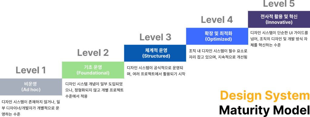 디자인시스템 성숙도 5단계